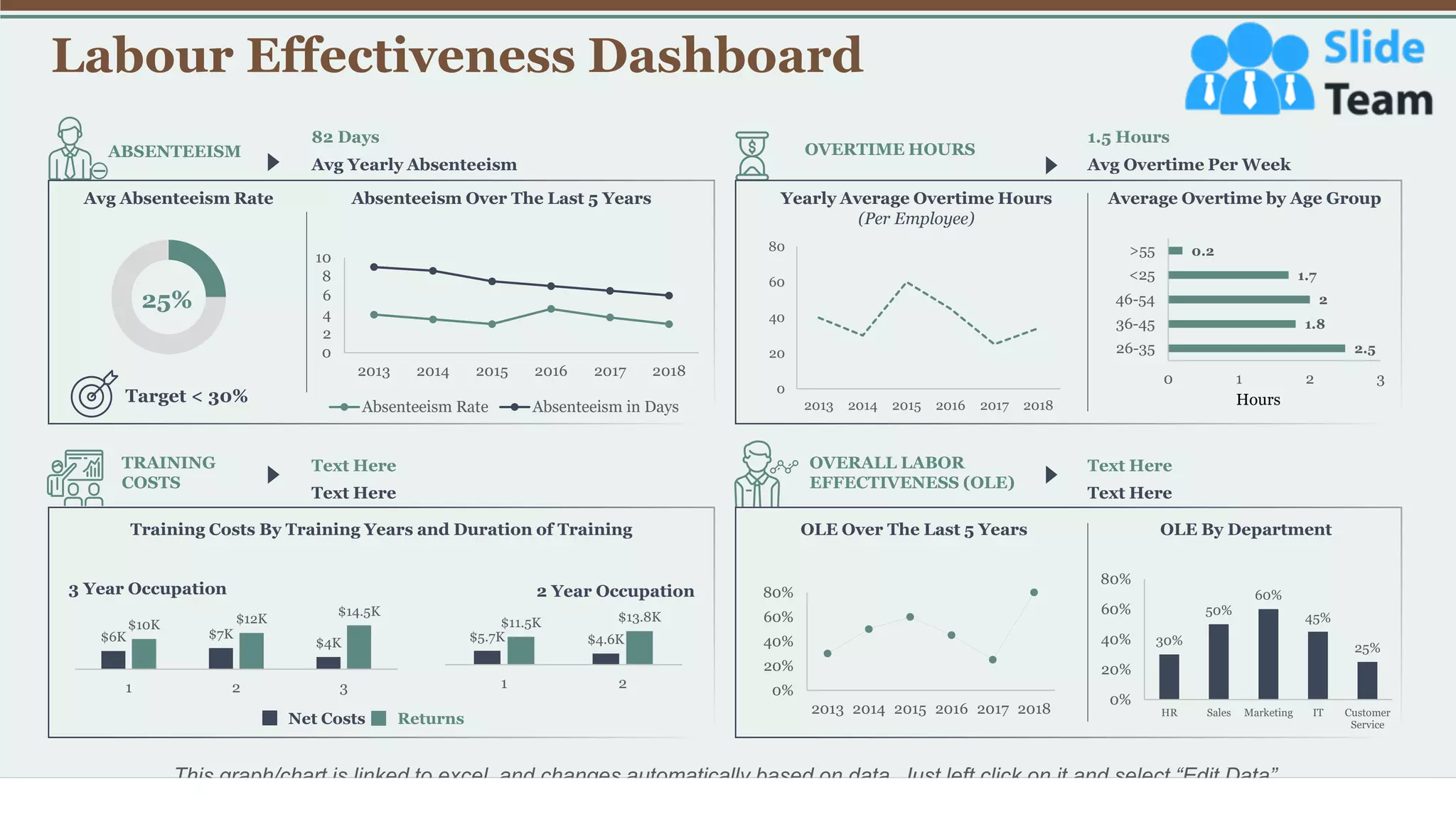 Labour Effectiveness Dashboard
38
TRAINING
COSTS
Text Here
Text Here OVERALL LABOR
EFFECTIVENESS (OLE)
Text Here
Text Here
1.5 Hours
Avg Overtime Per Week
OVERTIME HOURS
82 Days
Avg Yearly Absenteeism
ABSENTEEISM
OLE Over The Last 5 Years OLE By Department
0%
20%
40%
60%
80%
2013 2014 2015 2016 2017 2018
30%
50%
60%
45%
25%
0%
20%
40%
60%
80%
HR Sales Marketing IT Customer
Service
Training Costs By Training Years and Duration of Training
$6K $7K
$4K
$10K $12K
$14.5K
1 2 3
3 Year Occupation
$5.7K $4.6K
$11.5K $13.8K
1 2
2 Year Occupation
Returns
Net Costs
Yearly Average Overtime Hours
(Per Employee)
0
20
40
60
80
2013 2014 2015 2016 2017 2018
Average Overtime by Age Group
2.5
1.8
2
1.7
0.2
0 1 2 3
26-35
36-45
46-54
<25
>55
Hours
25%
Target < 30%
0
2
4
6
8
10
2013 2014 2015 2016 2017 2018
Absenteeism Rate Absenteeism in Days
Avg Absenteeism Rate Absenteeism Over The Last 5 Years
This graph/chart is linked to excel, and changes automatically based on data. Just left click on it and select “Edit Data”.
 