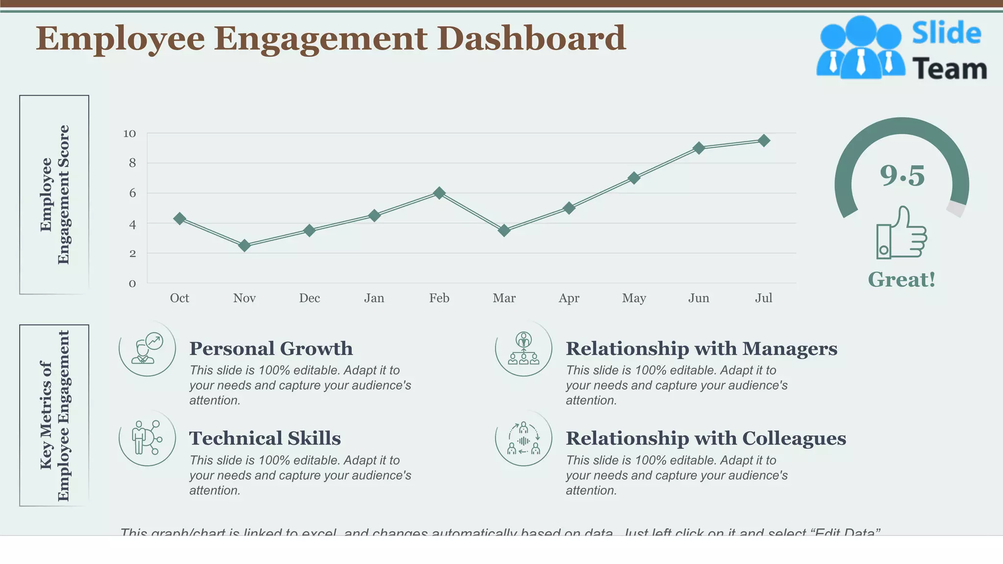 Employee Engagement Dashboard
39
0
2
4
6
8
10
Oct Nov Dec Jan Feb Mar Apr May Jun Jul
9.5
Great!
Employee
Engagement
Score
Key
Metrics
of
Employee
Engagement
Personal Growth
This slide is 100% editable. Adapt it to
your needs and capture your audience's
attention.
Technical Skills
This slide is 100% editable. Adapt it to
your needs and capture your audience's
attention.
Relationship with Managers
This slide is 100% editable. Adapt it to
your needs and capture your audience's
attention.
Relationship with Colleagues
This slide is 100% editable. Adapt it to
your needs and capture your audience's
attention.
This graph/chart is linked to excel, and changes automatically based on data. Just left click on it and select “Edit Data”.
 