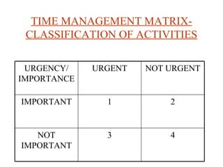 TIME MANAGEMENT MATRIX-CLASSIFICATION OF ACTIVITIES URGENCY/ IMPORTANCE URGENT NOT URGENT IMPORTANT 1 2 NOT IMPORTANT 3 4 