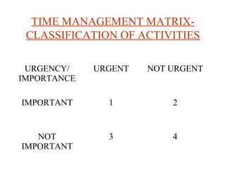 TIME MANAGEMENT MATRIX-
CLASSIFICATION OF ACTIVITIES
URGENCY/
IMPORTANCE
URGENT NOT URGENT
IMPORTANT 1 2
NOT
IMPORTANT
3 4
 