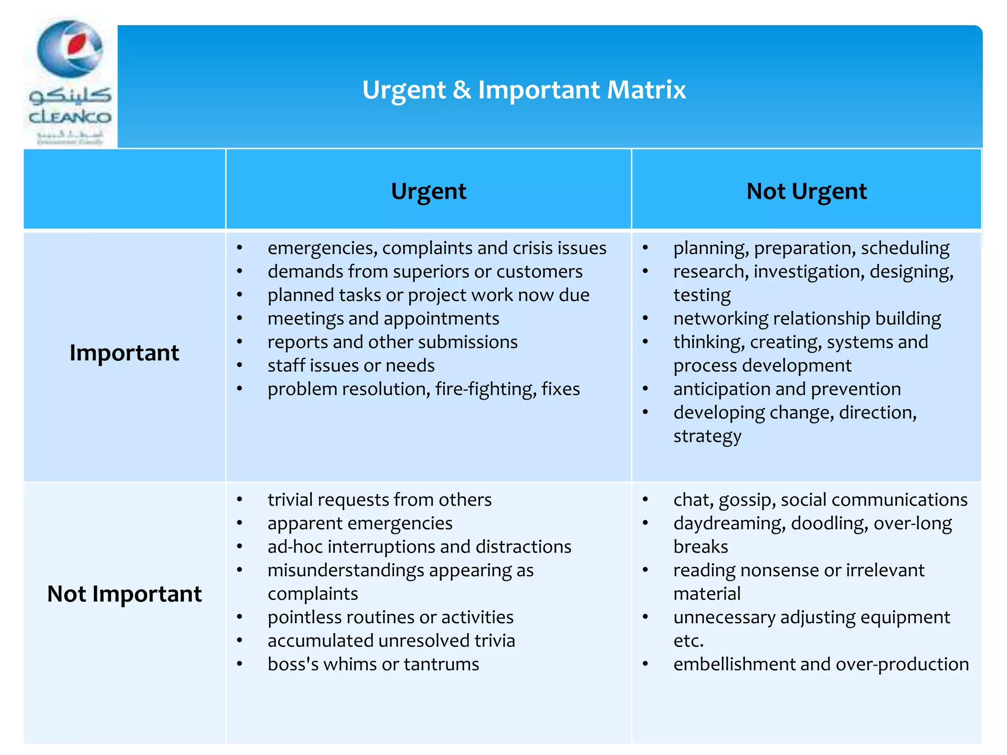 15
Urgent Not Urgent
Important
• emergencies, complaints and crisis issues
• demands from superiors or customers
• planned tasks or project work now due
• meetings and appointments
• reports and other submissions
• staff issues or needs
• problem resolution, fire-fighting, fixes
• planning, preparation, scheduling
• research, investigation, designing,
testing
• networking relationship building
• thinking, creating, systems and
process development
• anticipation and prevention
• developing change, direction,
strategy
Not Important
• trivial requests from others
• apparent emergencies
• ad-hoc interruptions and distractions
• misunderstandings appearing as
complaints
• pointless routines or activities
• accumulated unresolved trivia
• boss's whims or tantrums
• chat, gossip, social communications
• daydreaming, doodling, over-long
breaks
• reading nonsense or irrelevant
material
• unnecessary adjusting equipment
etc.
• embellishment and over-production
Urgent & Important Matrix
 
