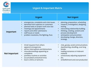 15
Urgent Not Urgent
Important
• emergencies, complaints and crisis issues
• demands from superiors or customers
• planned tasks or project work now due
• meetings and appointments
• reports and other submissions
• staff issues or needs
• problem resolution, fire-fighting, fixes
• planning, preparation, scheduling
• research, investigation, designing,
testing
• networking relationship building
• thinking, creating, systems and
process development
• anticipation and prevention
• developing change, direction,
strategy
Not Important
• trivial requests from others
• apparent emergencies
• ad-hoc interruptions and distractions
• misunderstandings appearing as
complaints
• pointless routines or activities
• accumulated unresolved trivia
• boss's whims or tantrums
• chat, gossip, social communications
• daydreaming, doodling, over-long
breaks
• reading nonsense or irrelevant
material
• unnecessary adjusting equipment
etc.
• embellishment and over-production
Urgent & Important Matrix
 