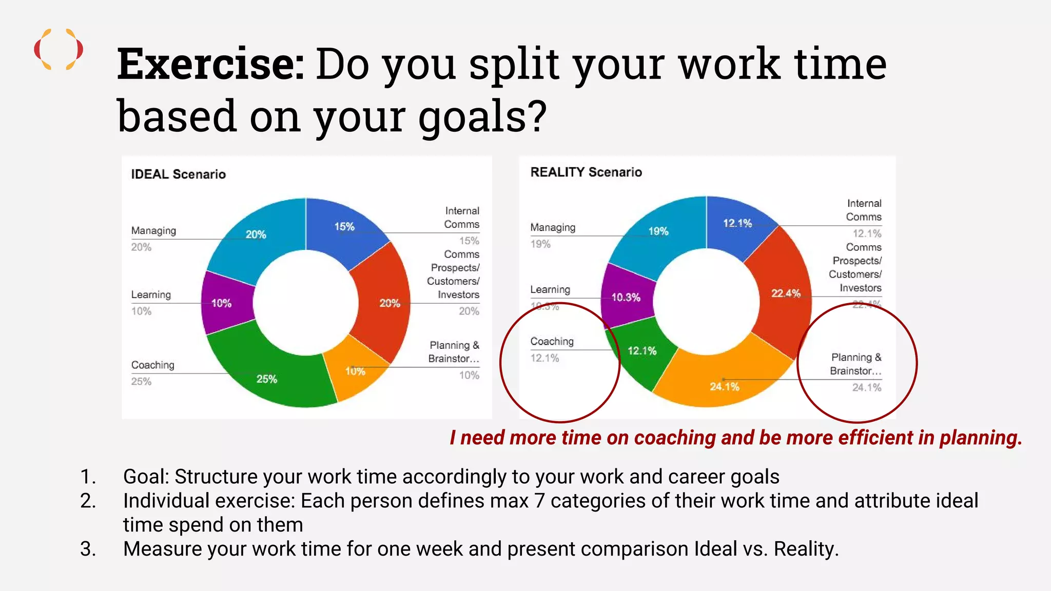 Exercise: Do you split your work time
based on your goals?
1. Goal: Structure your work time accordingly to your work and career goals
2. Individual exercise: Each person defines max 7 categories of their work time and attribute ideal
time spend on them
3. Measure your work time for one week and present comparison Ideal vs. Reality.
I need more time on coaching and be more efficient in planning.
 