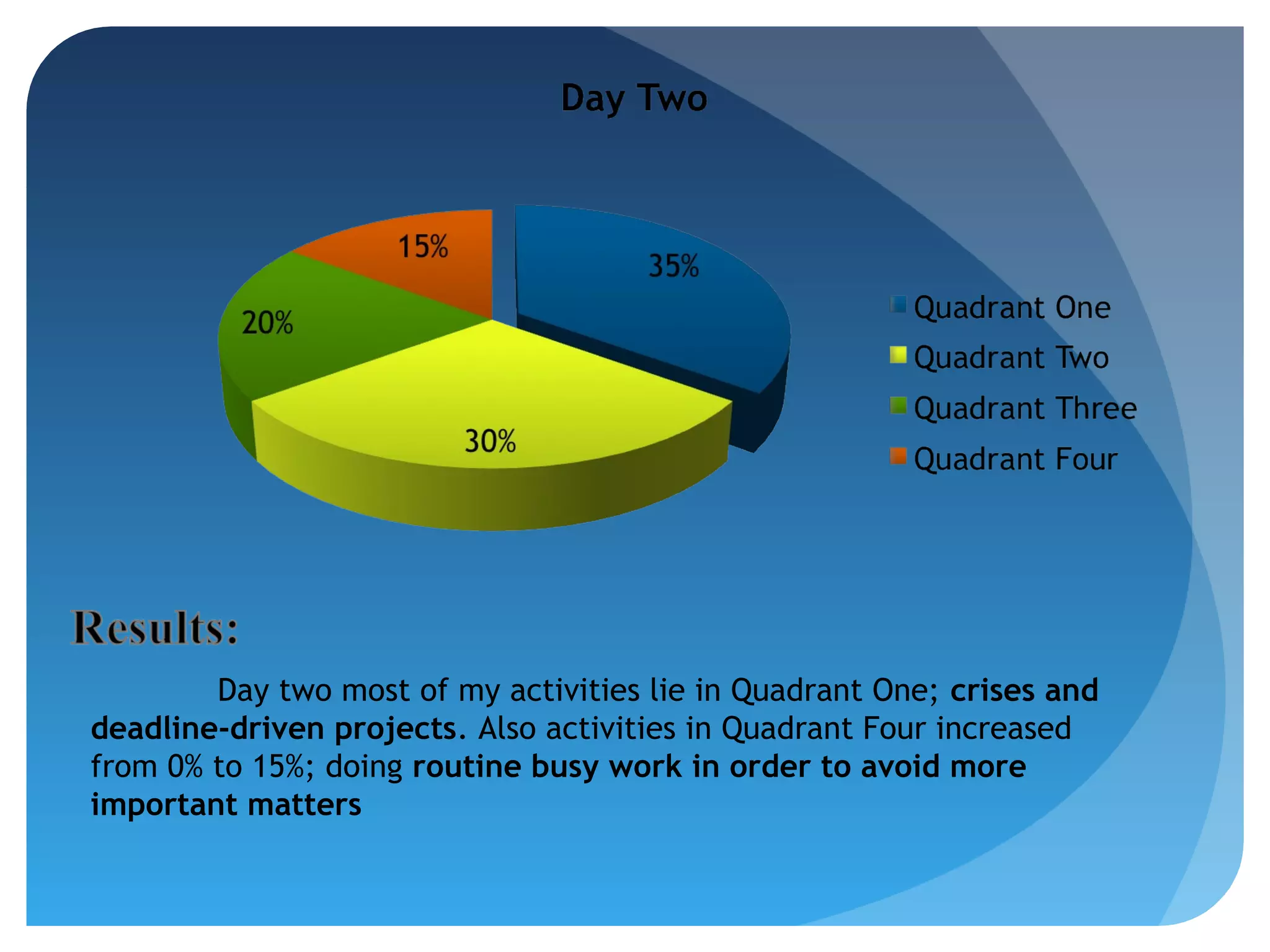 Day two most of my activities lie in Quadrant One; crises and
deadline-driven projects. Also activities in Quadrant Four increased
from 0% to 15%; doing routine busy work in order to avoid more
important matters

 