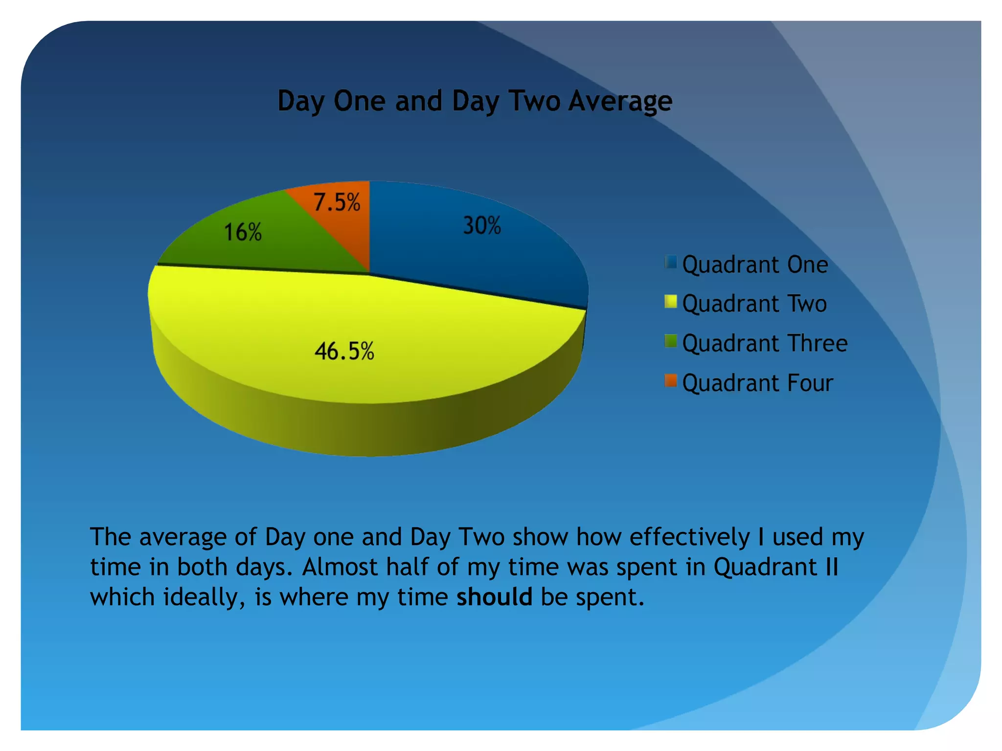 The average of Day one and Day Two show how effectively I used my
time in both days. Almost half of my time was spent in Quadrant II
which ideally, is where my time should be spent.

 