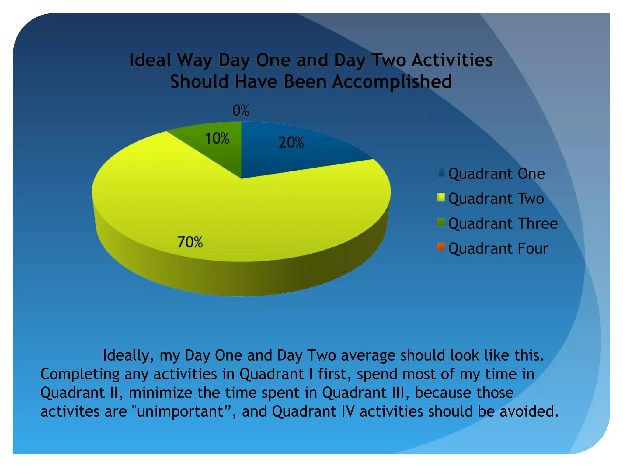Ideally, my Day One and Day Two average should look like this.
Completing any activities in Quadrant I first, spend most of my time in
Quadrant II, minimize the time spent in Quadrant III, because those
activites are "unimportant”, and Quadrant IV activities should be avoided.

 