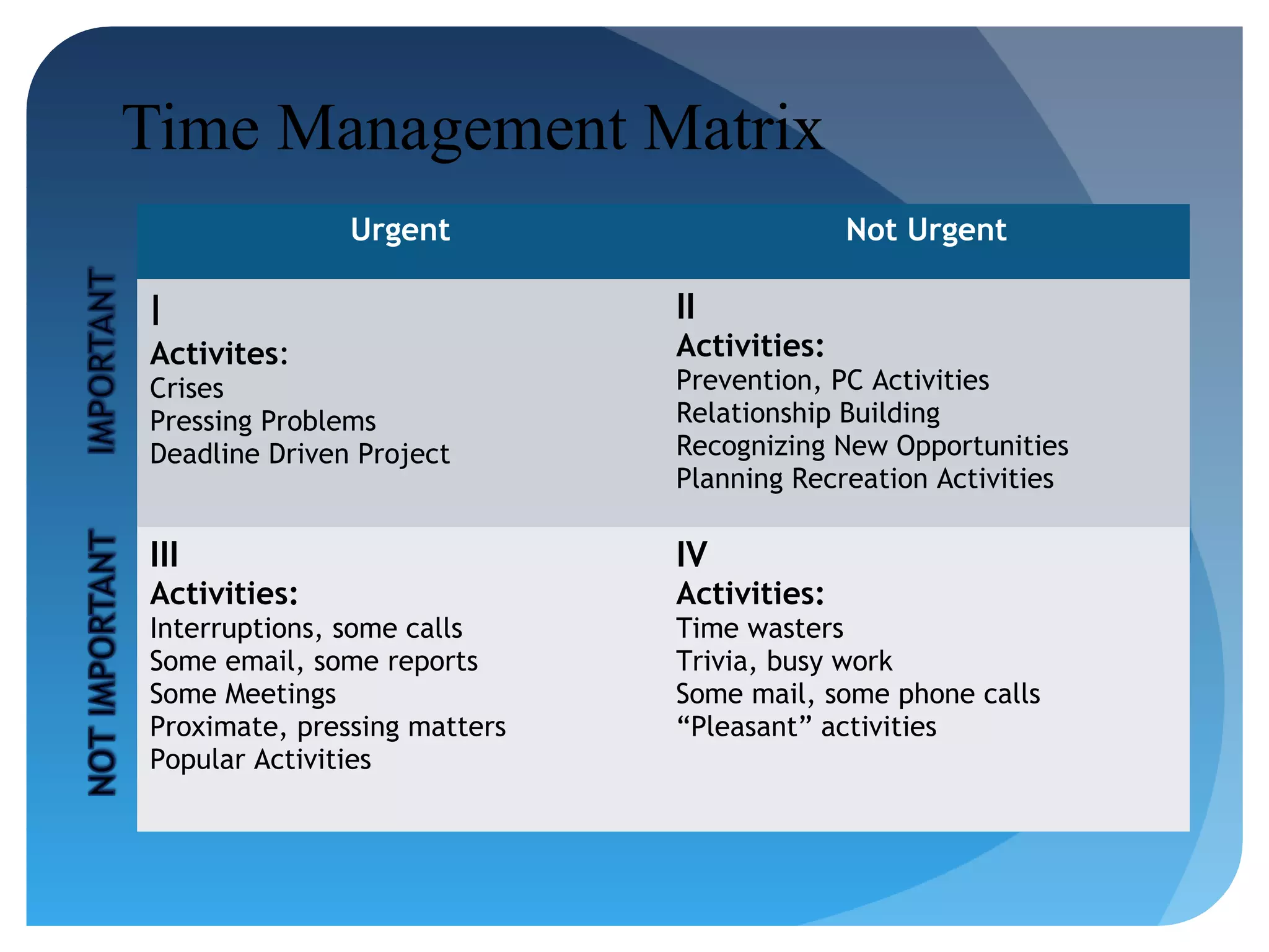 Time Management Matrix
Urgent

Not Urgent

I

II

Activites:

Activities:

Crises
Pressing Problems
Deadline Driven Project

Prevention, PC Activities
Relationship Building
Recognizing New Opportunities
Planning Recreation Activities

III

IV

Activities:

Activities:

Interruptions, some calls
Some email, some reports
Some Meetings
Proximate, pressing matters
Popular Activities

Time wasters
Trivia, busy work
Some mail, some phone calls
“Pleasant” activities

 