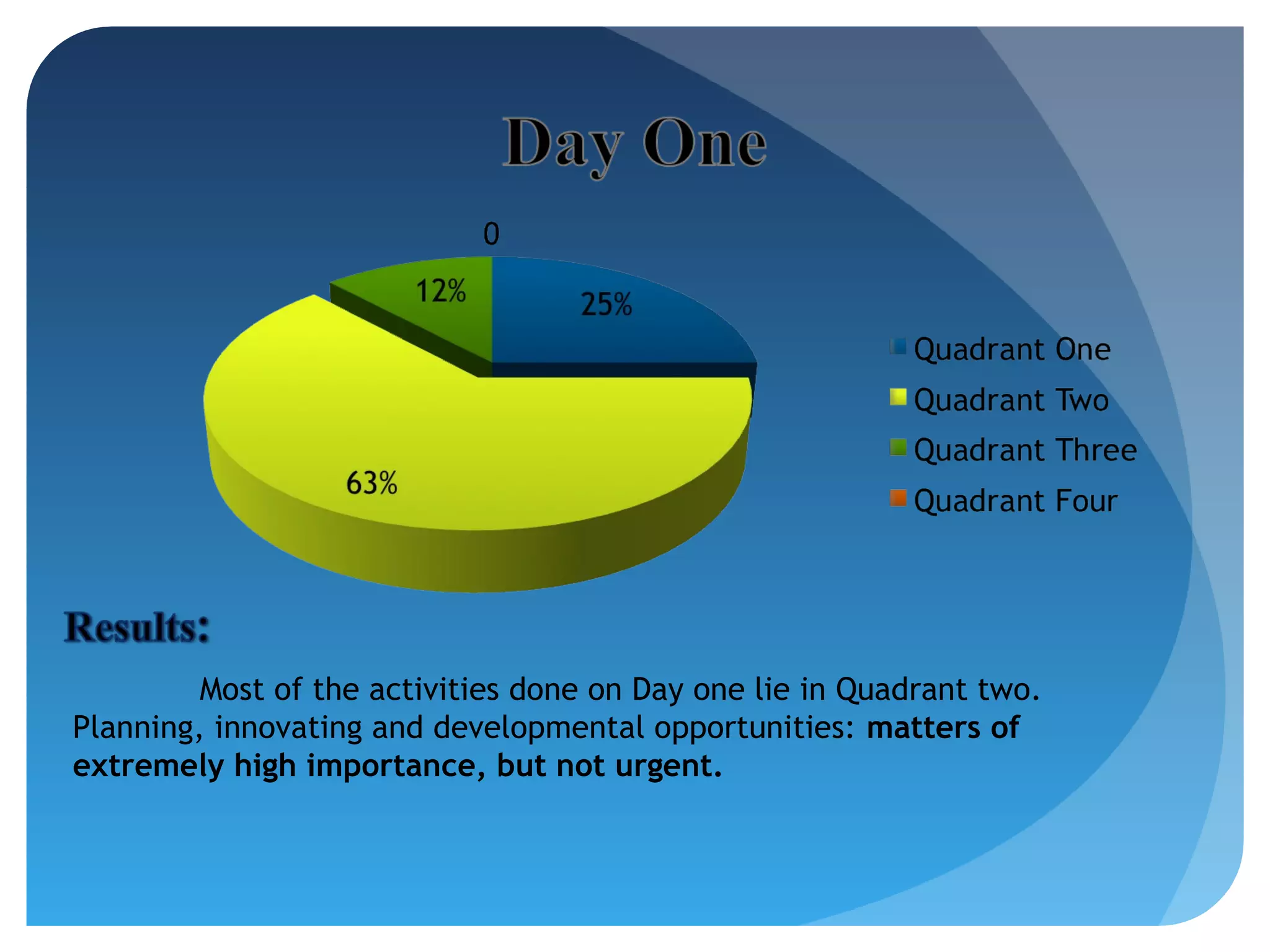 Most of the activities done on Day one lie in Quadrant two.
Planning, innovating and developmental opportunities: matters of
extremely high importance, but not urgent.

 