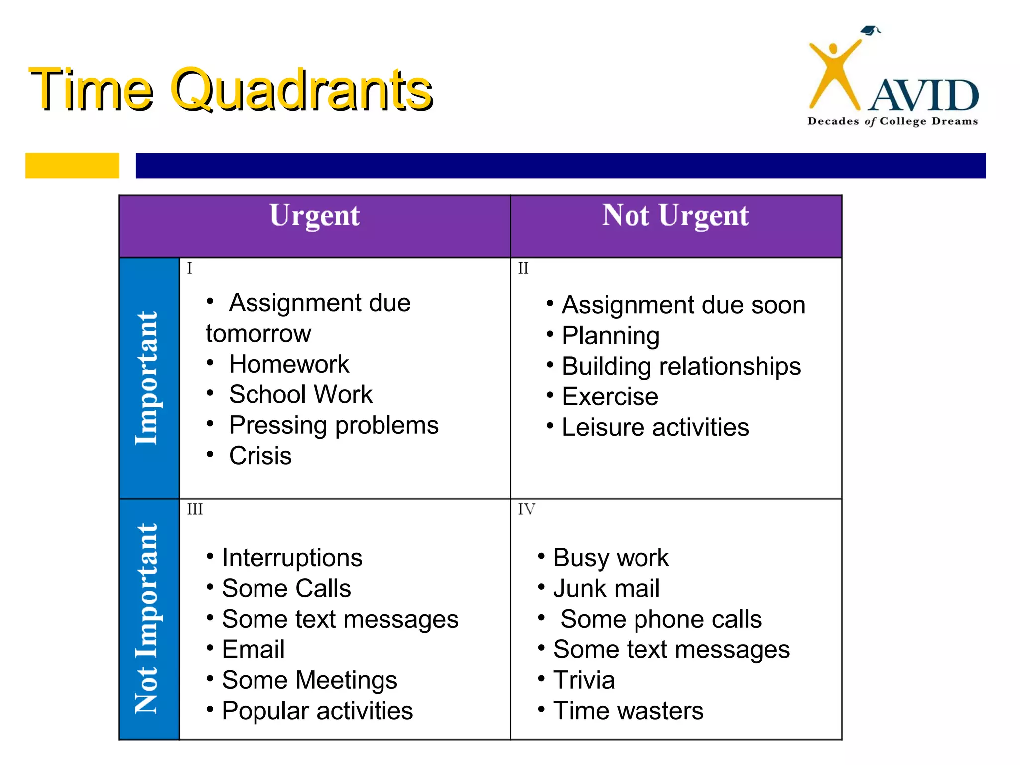Time QuadrantsTime Quadrants
• Assignment due
tomorrow
• Homework
• School Work
• Pressing problems
• Crisis
• Assignment due soon
• Planning
• Building relationships
• Exercise
• Leisure activities
• Interruptions
• Some Calls
• Some text messages
• Email
• Some Meetings
• Popular activities
• Busy work
• Junk mail
• Some phone calls
• Some text messages
• Trivia
• Time wasters