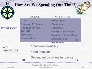 Time Management (Based on 