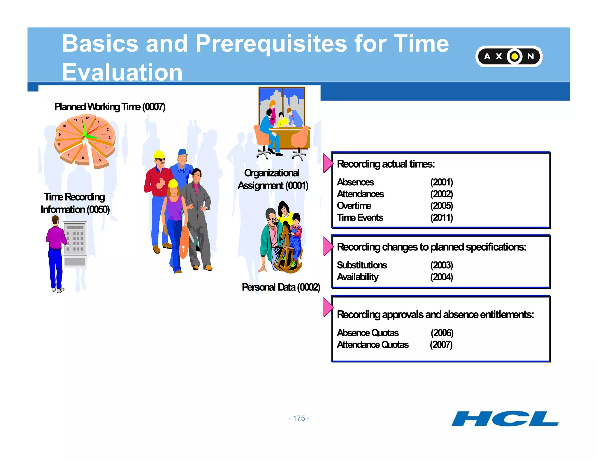Basics and Prerequisites for Time
Evaluation
PlannedWorkingTime(0007)
Organizational
Assignment(0001)
1
2
3
4
5
6
7
8
9
10
11
12
TimeRecording
Information(0050)
Recordingactual times:
Absences (2001)
Attendances (2002)
Overtime (2005)
TimeEvents (2011)
PersonalData(0002)
R
Recordingchangestoplannedspecifications:
Substitutions (2003)
Availability (2004)
Recordingapprovalsandabsenceentitlements:
AbsenceQuotas (2006)
AttendanceQuotas (2007)
- 175 -
 