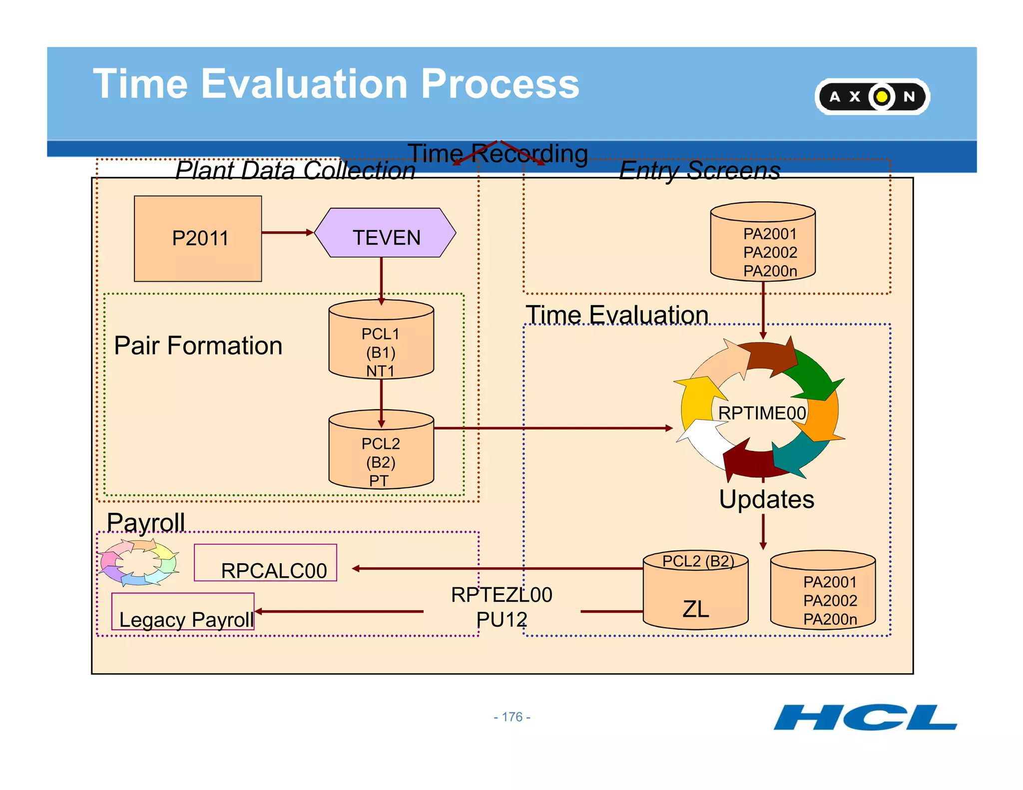 Plant Data Collection
TEVENP2011
Entry Screens
PA2001
PA2002
PA200n
Pair Formation
PCL1
(B1)
NT1
Time Evaluation
Time Recording
Time Evaluation Process
PCL2
(B2)
PT
RPTIME00
PCL2 (B2)
PA2001
PA2002
PA200n
Updates
ZL
Payroll
RPCALC00
Legacy Payroll
RPTEZL00
PU12
- 176 -
 