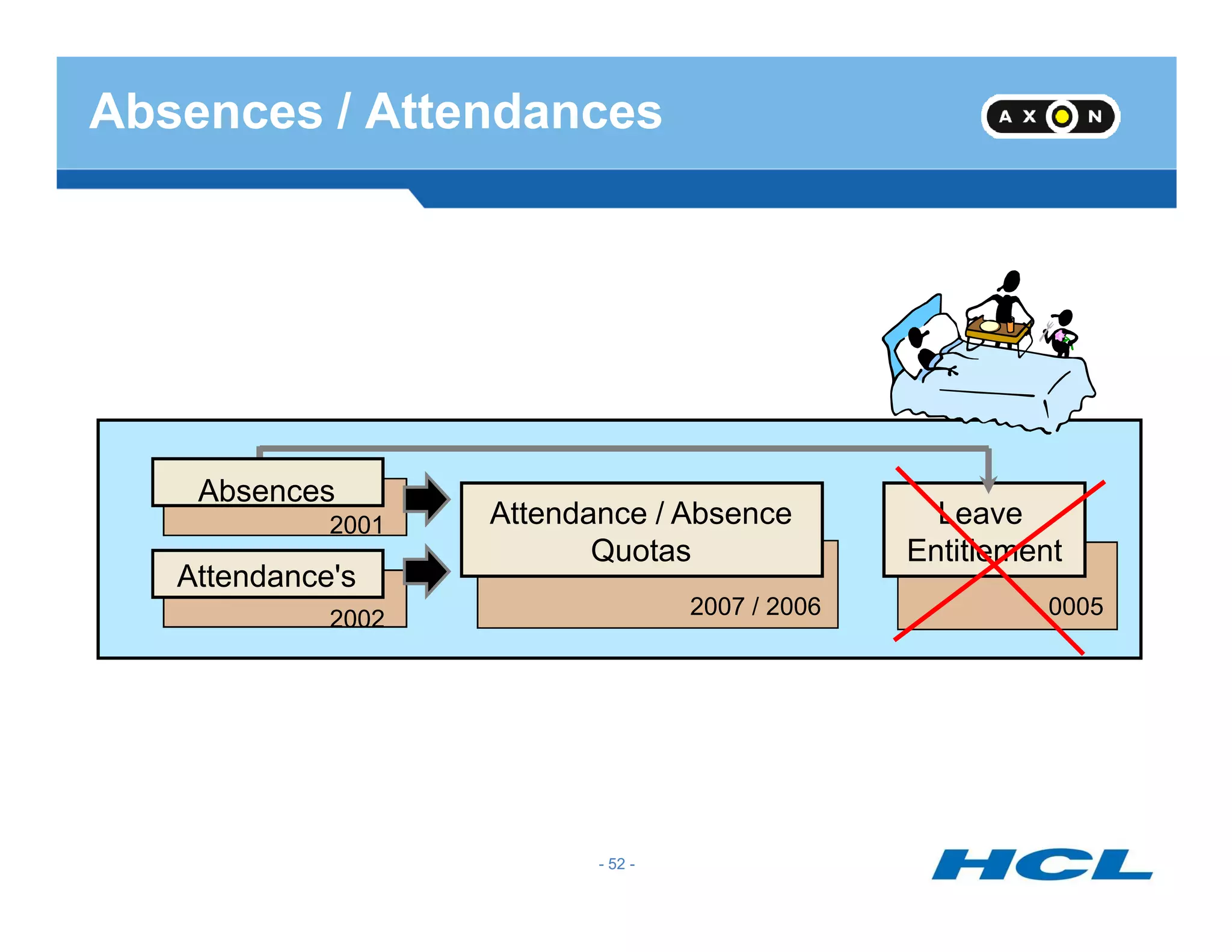 Absences
Absences / Attendances
- 52 -
Attendance / Absence
Quotas
Leave
Entitlement
Absences
Attendance's
2001
2002
2007 / 2006 0005
- 52 -
 