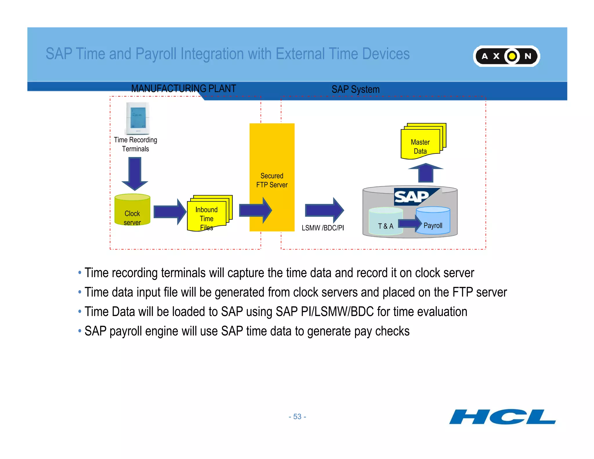 Secured
FTP Server
Secured
FTP Server
Files
Inbound
Time
Files
Data
Master
Data
SAP SystemMANUFACTURING PLANT
Clock
server
Time Recording
Terminals
SAP Time and Payroll Integration with External Time Devices
T & A PayrollLSMW /BDC/PI
- 53 -
FilesFiles
• Time recording terminals will capture the time data and record it on clock server
• Time data input file will be generated from clock servers and placed on the FTP server
• Time Data will be loaded to SAP using SAP PI/LSMW/BDC for time evaluation
• SAP payroll engine will use SAP time data to generate pay checks
- 53 -
T & ALSMW /BDC/PI
 