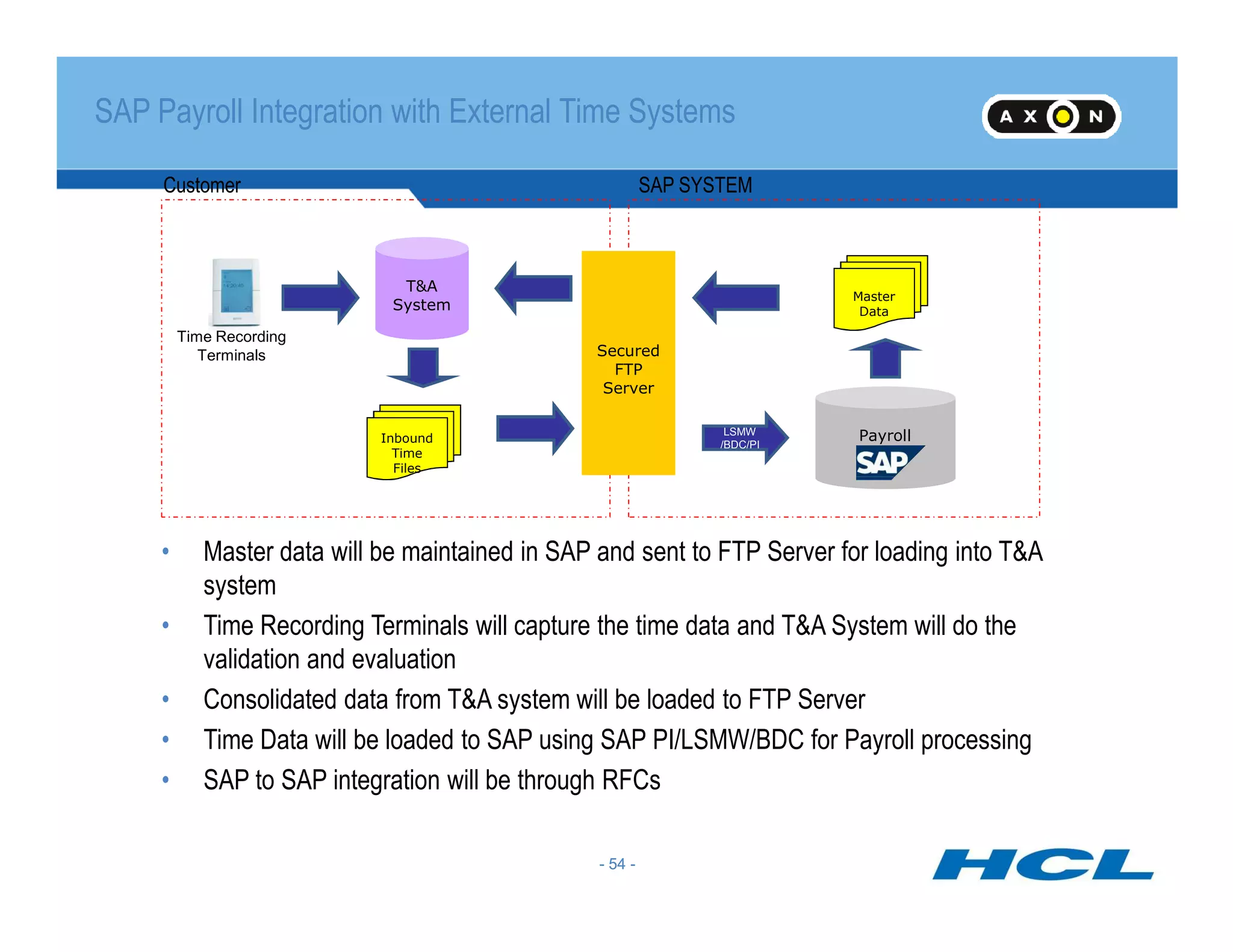 Payroll
Secured
FTP
Server
Secured
FTP
Server
Files
Inbound
Time
Files
Master
Data
LSMW
/BDC/PI
SAP SYSTEMCustomer
T&A
System
Time Recording
Terminals
SAP Payroll Integration with External Time Systems
- 54 -
• Master data will be maintained in SAP and sent to FTP Server for loading into T&A
system
• Time Recording Terminals will capture the time data and T&A System will do the
validation and evaluation
• Consolidated data from T&A system will be loaded to FTP Server
• Time Data will be loaded to SAP using SAP PI/LSMW/BDC for Payroll processing
• SAP to SAP integration will be through RFCs
- 54 -
 