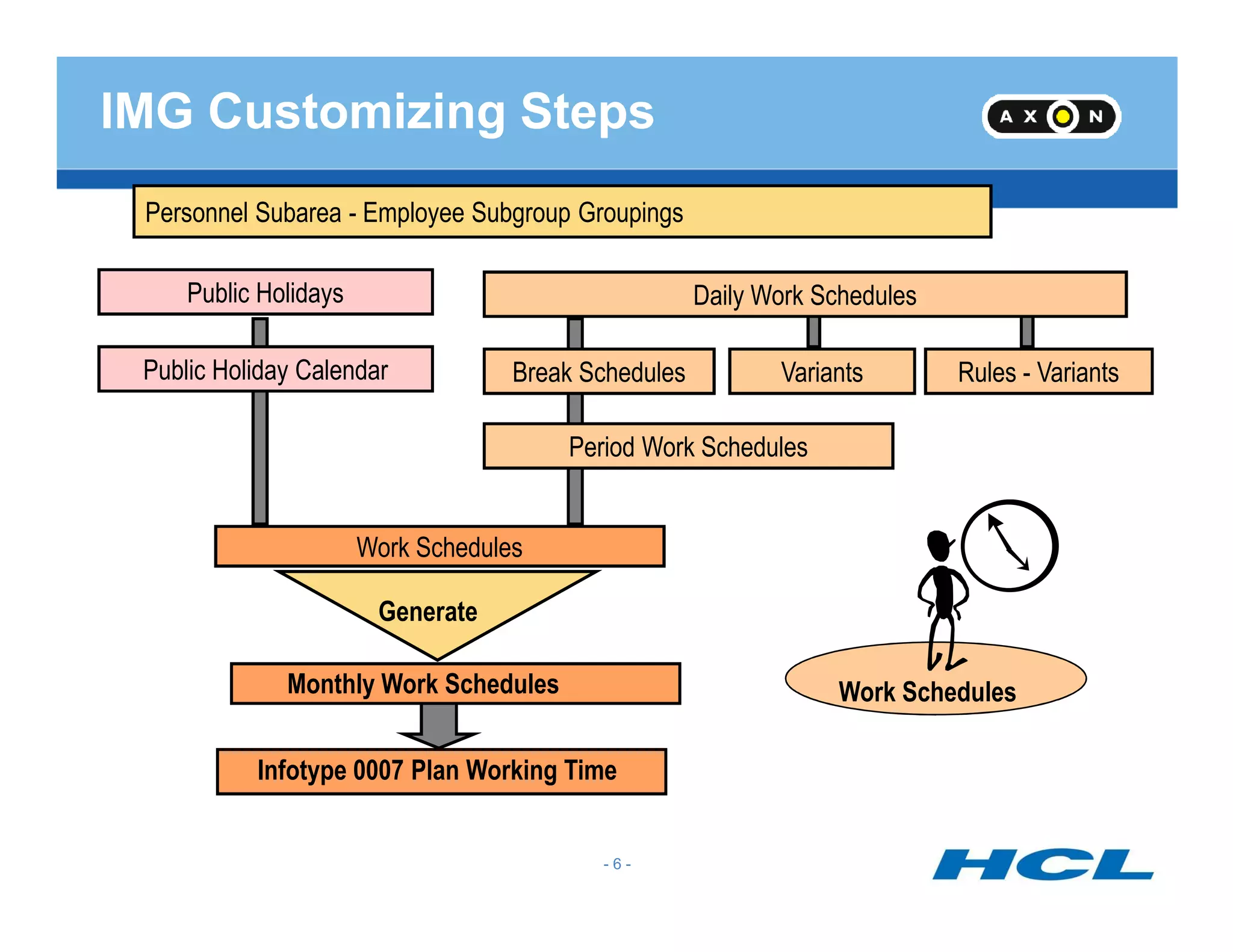 Personnel Subarea - Employee Subgroup Groupings
Public Holidays
Public Holiday Calendar
Daily Work Schedules
Break Schedules Variants Rules - Variants
Period Work Schedules
IMG Customizing Steps
- 6 -
Work Schedules
Work Schedules
Generate
Monthly Work Schedules
Infotype 0007 Plan Working Time
 