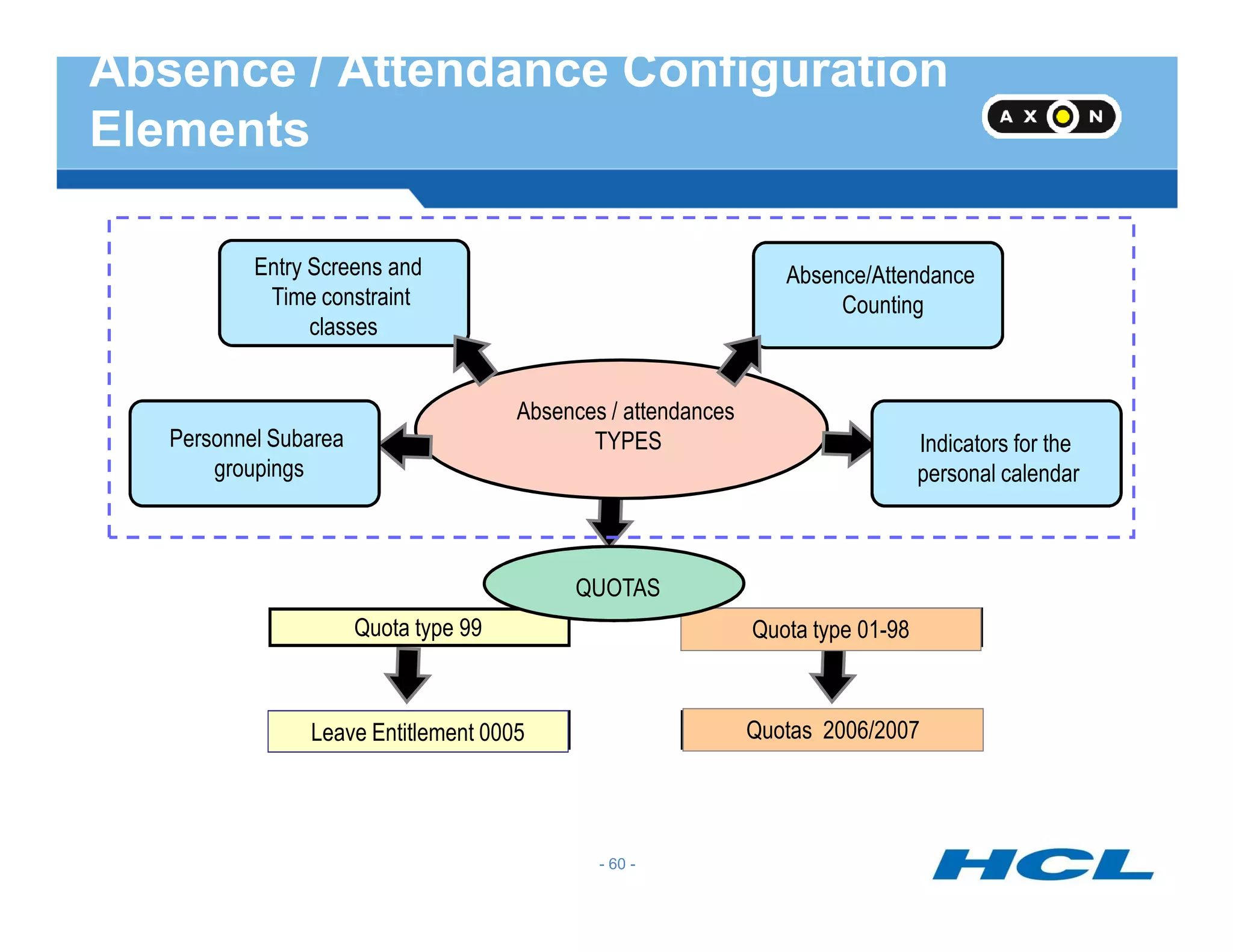 Absence/Attendance
Counting
Absences / attendances
TYPESPersonnel Subarea
groupings
Indicators for the
personal calendar
Entry Screens and
Time constraint
classes
Absence / Attendance Configuration
Elements
Quota type 99
Leave Entitlement 0005
Quota type 01-98
Quotas 2006/2007
groupings personal calendar
QUOTAS
- 60 -
 