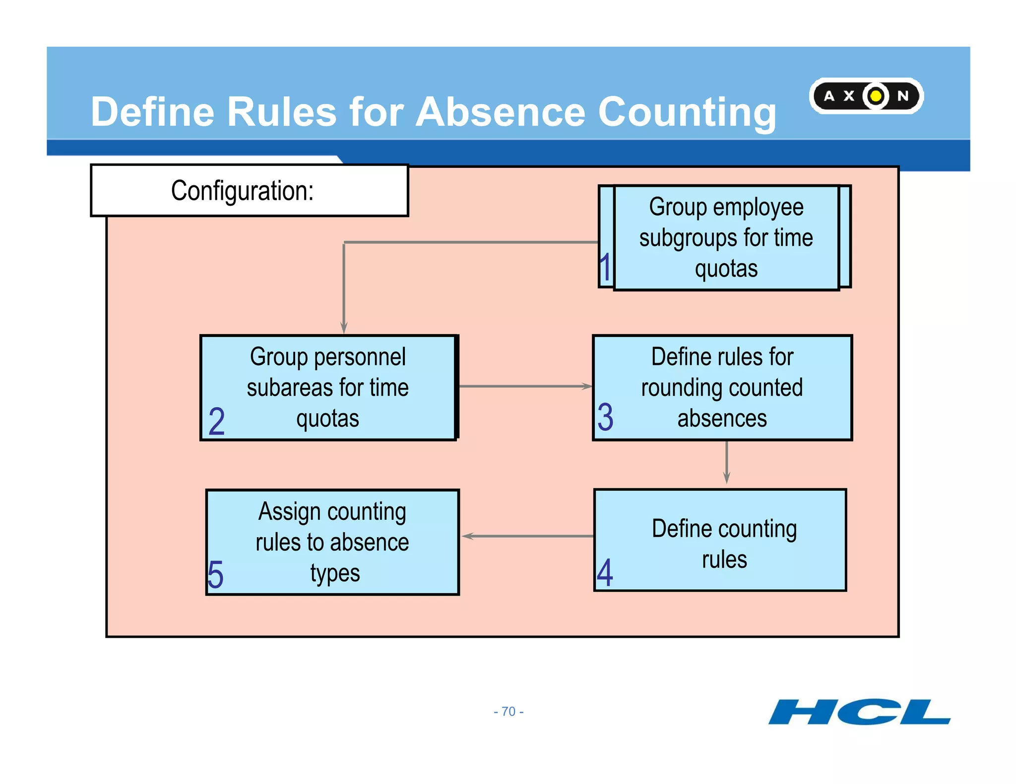Configuration:
Group employee
subgroups for time
quotas
Define rules for
rounding counted
1
Group personnel
subareas for time
Define Rules for Absence Counting
rounding counted
absences3
4
subareas for time
quotas
Define counting
rules
Assign counting
rules to absence
types
2
5
- 70 -
 