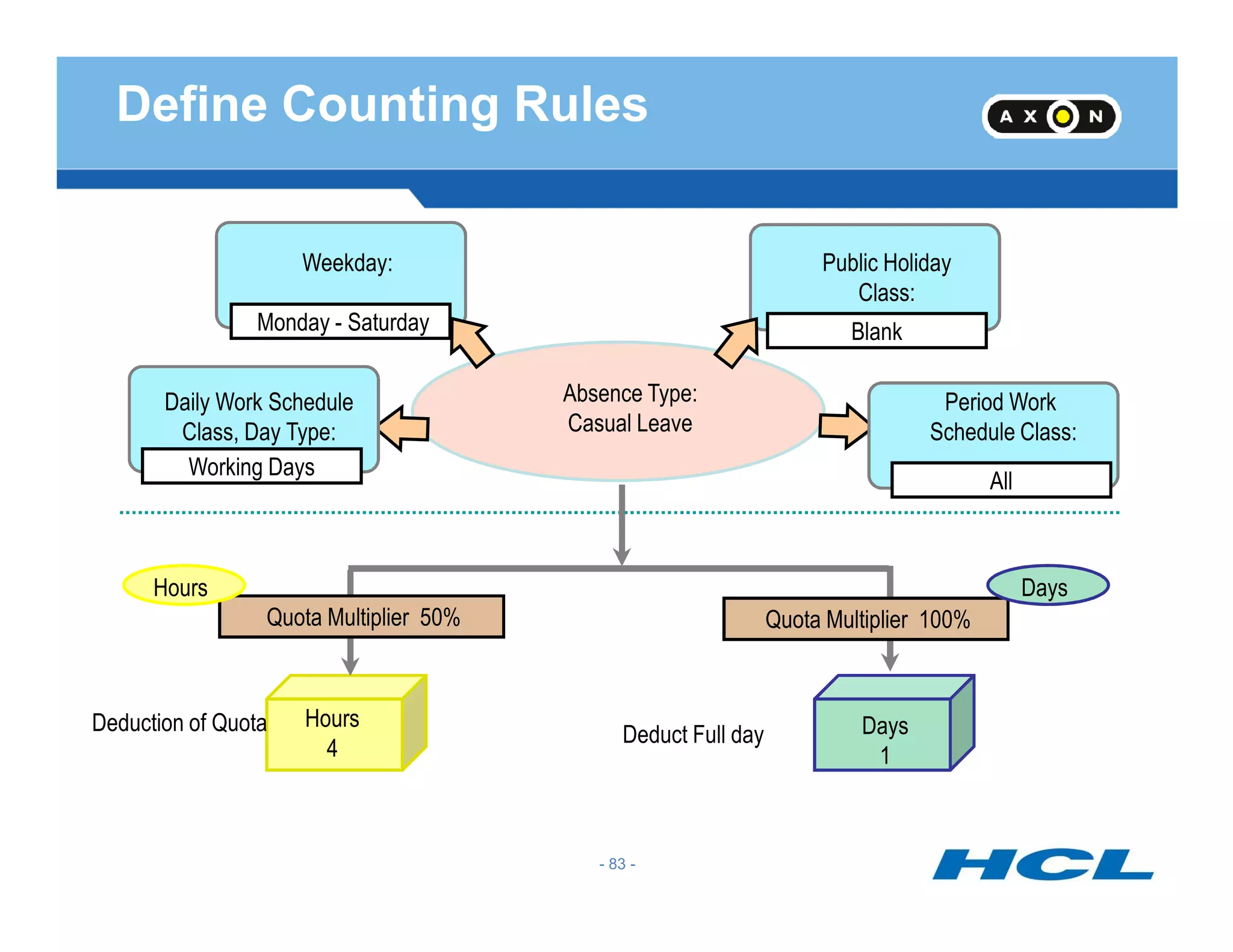 Absence Type:
Casual Leave
Weekday:
Working Days
Public Holiday
Class:
Period Work
Schedule Class:
Daily Work Schedule
Class, Day Type:
All
BlankMonday - Saturday
Define Counting Rules
Days
1
Deduct Full day
Hours
4
Working Days
Quota Multiplier 50% Quota Multiplier 100%
Hours Days
Deduction of Quota
All
- 83 -
 