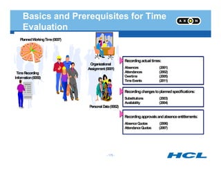 Basics and Prerequisites for Time
Evaluation
PlannedWorkingTime(0007)
Organizational
Assignment(0001)
1
2
3
4
5
6
7
8
9
10
11
12
TimeRecording
Information(0050)
Recordingactual times:
Absences (2001)
Attendances (2002)
Overtime (2005)
TimeEvents (2011)
PersonalData(0002)
R
Recordingchangestoplannedspecifications:
Substitutions (2003)
Availability (2004)
Recordingapprovalsandabsenceentitlements:
AbsenceQuotas (2006)
AttendanceQuotas (2007)
- 175 -
 