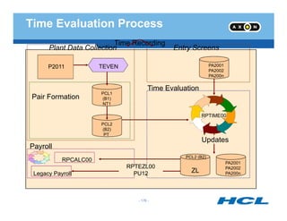 Plant Data Collection
TEVENP2011
Entry Screens
PA2001
PA2002
PA200n
Pair Formation
PCL1
(B1)
NT1
Time Evaluation
Time Recording
Time Evaluation Process
PCL2
(B2)
PT
RPTIME00
PCL2 (B2)
PA2001
PA2002
PA200n
Updates
ZL
Payroll
RPCALC00
Legacy Payroll
RPTEZL00
PU12
- 176 -
 