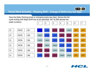 Period Work Schedule – Rotating Shift – Change of Shift every two days
Here the Daily Working times is changing every two days. Hence the full
cycle ending with Night Shift has to be specified. 001 to 006 denote the
week numbers.
01 ROTA 001
7654321
EARL MIDDEARL MIDD NIGH OFF OFF
01 ROTA 002 NIGH EARLEARL MIDD MIDD OFF OFF
- 26 -
01 ROTA 003 NIGH EARLNIGH EARL MIDD OFF OFF
01 ROTA 004 MIDD NIGHNIGH EARL EARL OFF OFF
01 ROTA 005 MIDD NIGHMIDD NIGH EARL OFF OFF
01 ROTA 006 EARL MIDDMIDD NIGH NIGH OFF OFF
 