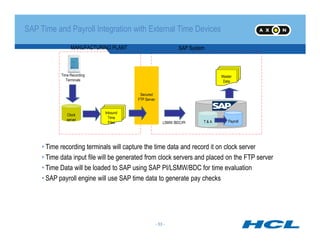 Secured
FTP Server
Secured
FTP Server
Files
Inbound
Time
Files
Data
Master
Data
SAP SystemMANUFACTURING PLANT
Clock
server
Time Recording
Terminals
SAP Time and Payroll Integration with External Time Devices
T & A PayrollLSMW /BDC/PI
- 53 -
FilesFiles
• Time recording terminals will capture the time data and record it on clock server
• Time data input file will be generated from clock servers and placed on the FTP server
• Time Data will be loaded to SAP using SAP PI/LSMW/BDC for time evaluation
• SAP payroll engine will use SAP time data to generate pay checks
- 53 -
T & ALSMW /BDC/PI
 