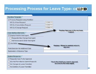 Processing Process for Leave Type- cont..
- 96 -
 
