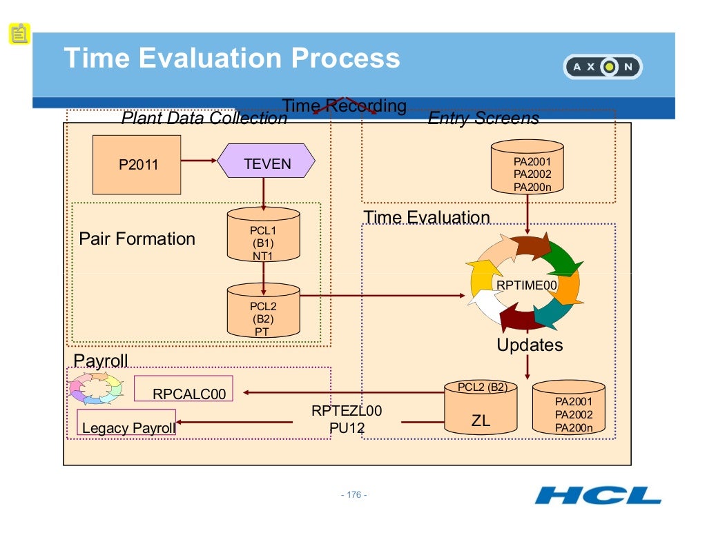 SAP Time Management