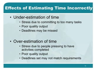 Effects of Estimating Time Incorrectly Under-estimation of time  Stress due to committing to too many tasks  Poor quality output Deadlines may be missed Over-estimation of time Stress due to people pressing to have activities completed  Poor quality output Deadlines set may not match requirements  