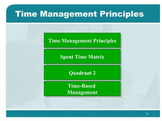 Time Management Principles Time Management Principles Spent Time Matrix Quadrant 2 Time-Based  Management 