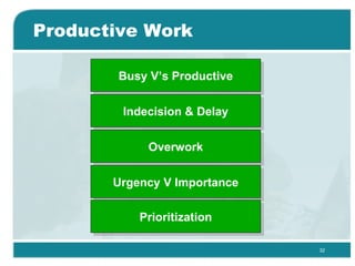 Productive Work Busy V’s Productive Indecision & Delay Overwork Urgency V Importance Prioritization 