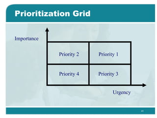 Prioritization Grid Importance Urgency Priority 1 Priority 2 Priority 3 Priority 4 