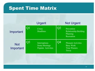 Spent Time Matrix Q1 Q3 Q2 Q4 Crises Deadlines Prevention Relationship Building Planning Recreation Interruptions Some Mee...