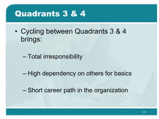 Quadrants 3 & 4 <ul><li>Cycling between Quadrants 3 & 4 brings: </li></ul><ul><ul><li>Total irresponsibility </li></ul></u...
