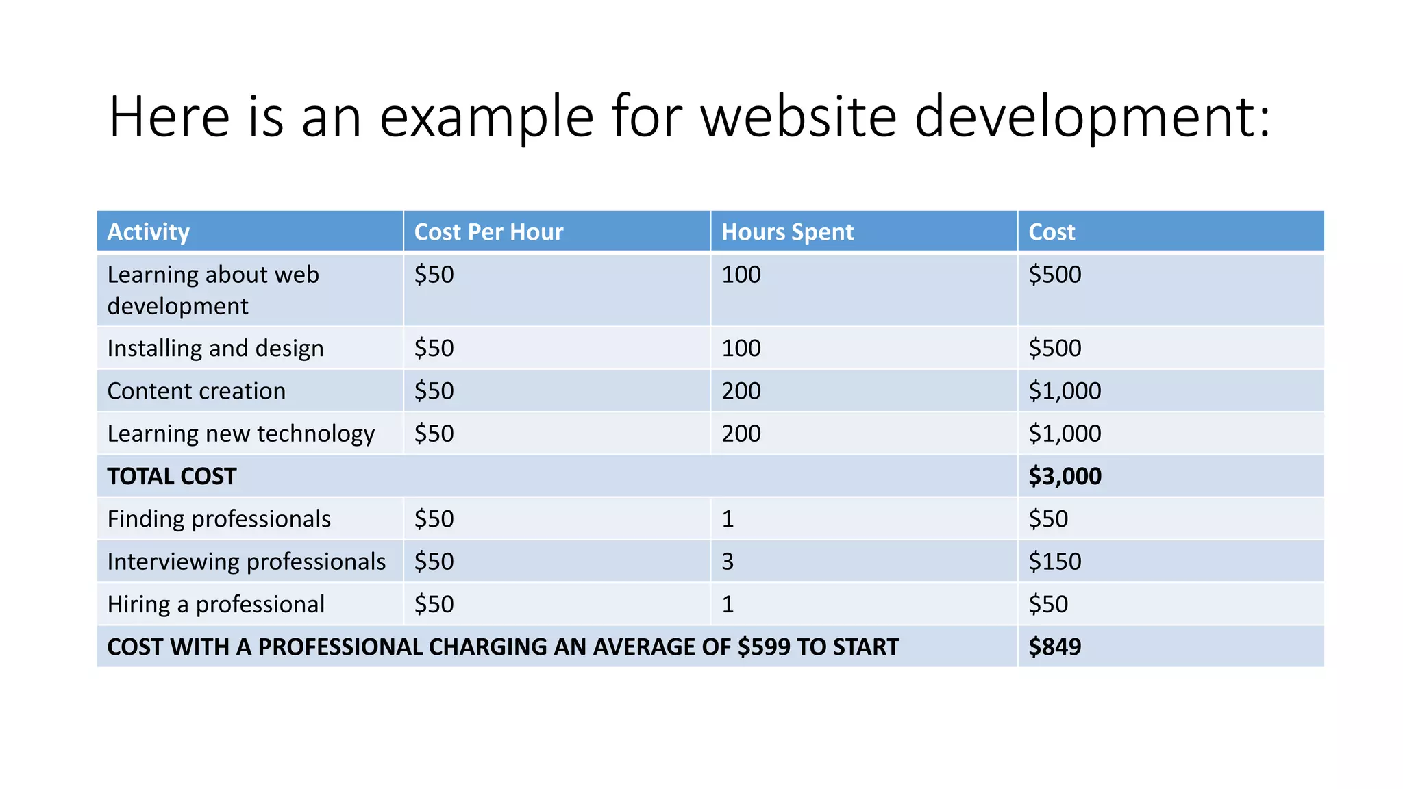 Here is an example for website development:
Activity Cost Per Hour Hours Spent Cost
Learning about web
development
$50 100 $500
Installing and design $50 100 $500
Content creation $50 200 $1,000
Learning new technology $50 200 $1,000
TOTAL COST $3,000
Finding professionals $50 1 $50
Interviewing professionals $50 3 $150
Hiring a professional $50 1 $50
COST WITH A PROFESSIONAL CHARGING AN AVERAGE OF $599 TO START $849
 