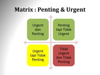 Matrix : Penting & Urgent 
Urgent dan Penting 
Penting tapi Tidak Urgent 
Urgent tapi Tidak Penting 
Tidak Urgent dan Tidak Penting  