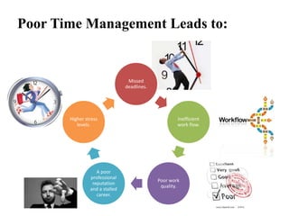 Poor Time Management Leads to:
Missed
deadlines.
Inefficient
work flow.
Poor work
quality.
A poor
professional
reputation
and a stalled
career.
Higher stress
levels.
 