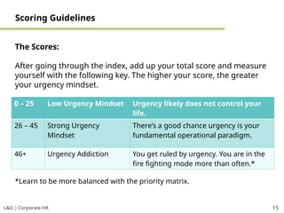 L&D | Corporate HR 15
Scoring Guidelines
The Scores:
After going through the index, add up your total score and measure
yourself with the following key. The higher your score, the greater
your urgency mindset.
0 – 25 Low Urgency Mindset Urgency likely does not control your
life.
26 – 45 Strong Urgency
Mindset
There’s a good chance urgency is your
fundamental operational paradigm.
46+ Urgency Addiction You get ruled by urgency. You are in the
fire fighting mode more than often.*
*Learn to be more balanced with the priority matrix.
 