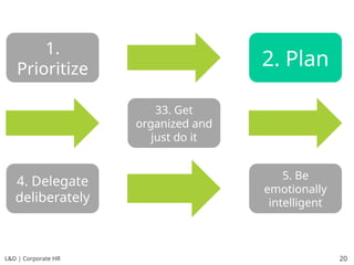 L&D | Corporate HR 20
1.
Prioritize
2. Plan
33. Get
organized and
just do it
4. Delegate
deliberately
5. Be
emotionally
intelligent
 