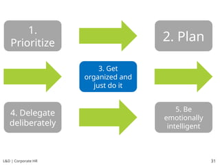 L&D | Corporate HR 31
1.
Prioritize
2. Plan
3. Get
organized and
just do it
4. Delegate
deliberately
5. Be
emotionally
intelligent
 