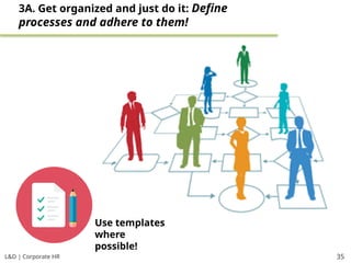 L&D | Corporate HR 35
3A. Get organized and just do it: Define
processes and adhere to them!
Use templates
where
possible!
 