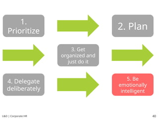 L&D | Corporate HR 40
1.
Prioritize
2. Plan
3. Get
organized and
just do it
4. Delegate
deliberately
5. Be
emotionally
intelligent
 