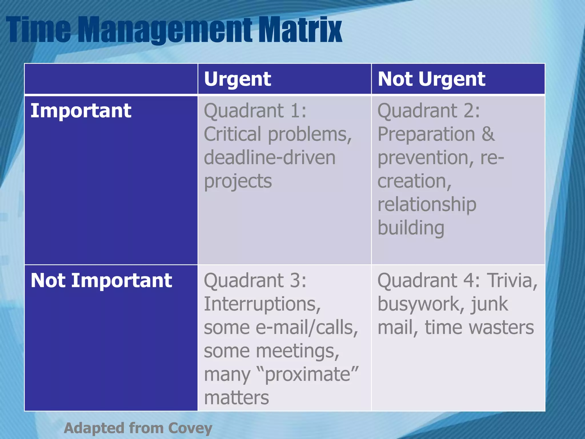 Time Management Matrix
                    Urgent               Not Urgent
 Important          Quadrant 1:          Quadrant 2:
                    Critical problems,   Preparation &
                    deadline-driven      prevention, re-
                    projects             creation,
                                         relationship
                                         building

 Not Important      Quadrant 3:        Quadrant 4: Trivia,
                    Interruptions,     busywork, junk
                    some e-mail/calls, mail, time wasters
                    some meetings,
                    many “proximate”
                    matters
    Adapted from Covey
 