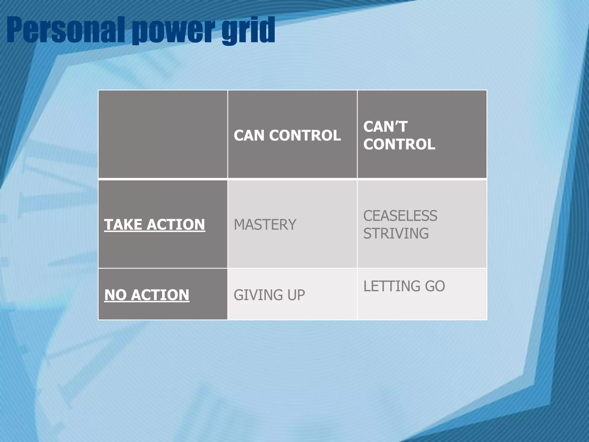 Personal power grid

                                  CAN’T
                    CAN CONTROL
                                  CONTROL



                                  CEASELESS
      TAKE ACTION   MASTERY
                                  STRIVING


                                  LETTING GO
      NO ACTION     GIVING UP
 