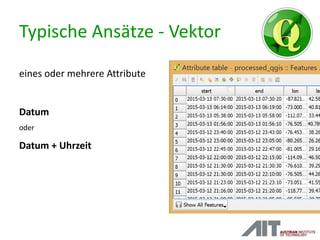 Typische Ansätze - Vektor
eines oder mehrere Attribute
Datum
oder
Datum + Uhrzeit
 