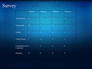 Survey  . 1-3hours 4-6hours 7-9hours 10+hours Work Hours 11 1 3 1 Homework 10 1 5 1 Family 4 5 6 4 Video Games 7 11 2 3 Computer(social network)  6 3 2 6 Sleeping 10 0 0 5 