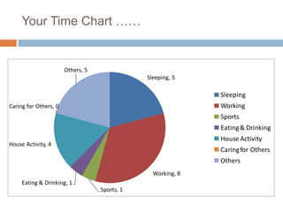 Your Time Chart ……
Sleeping, 5
Working, 8
Sports, 1
Eating & Drinking, 1
House Activity, 4
Caring for Others, 0
Others, 5
Sleeping
Working
Sports
Eating& Drinking
House Activity
Caringfor Others
Others
 