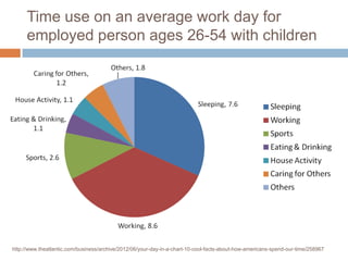 Time use on an average work day for
employed person ages 26-54 with children
http://www.theatlantic.com/business/archive/2012/06/your-day-in-a-chart-10-cool-facts-about-how-americans-spend-our-time/258967
 