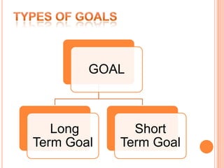GOAL
Long
Term Goal
Short
Term Goal
 